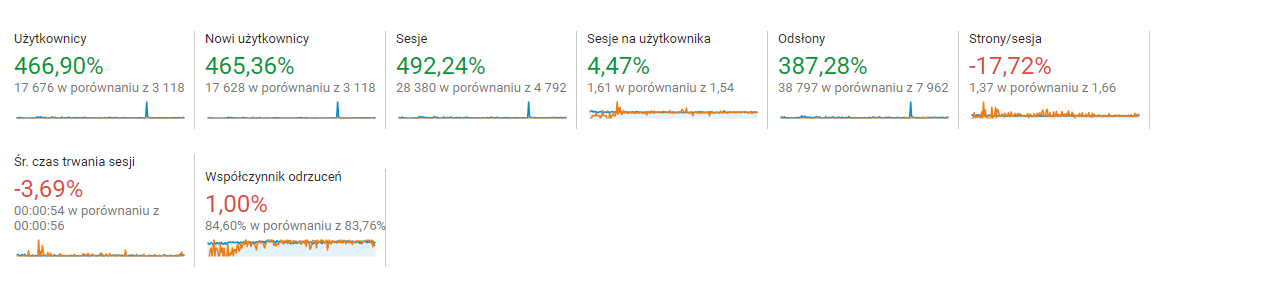 google analytics compare