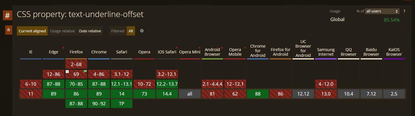 wsparcie dla text-underline-offset w przeglądarkach